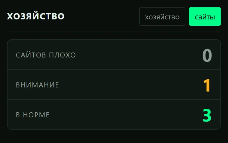 Сайты: код ответа, скорость и срок сертификата